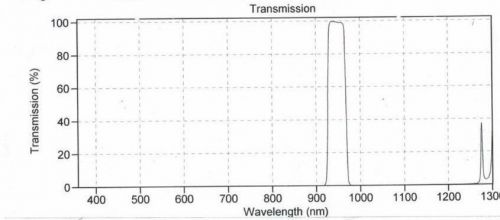Optical filter 940df40 25mm ir transmitting 95% omega sputtered blocked to 1250 for sale