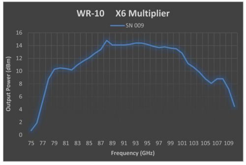 Frequency Multiplier, WR-10 Waveguide, W-Band, X6, 75 GHz To 110 GHz, 76, 78, 94