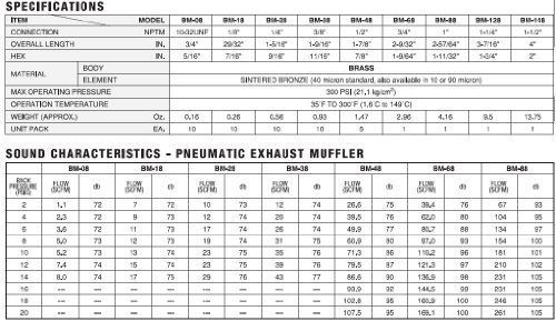 PneumaticPlus Brass Exhaust Muffler 1/4&#034; NPT HEX: 9/16&#034; (Package of 5)