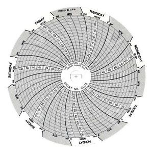 Dickson c035 circular chart, 4&#034;/101mm diameter, 24-hour rotation, 0/150 psi for sale