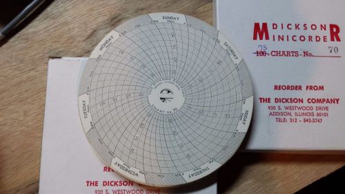 Dickson MinicordeR No. 70    7-day charts (Range: 45F - 90F) Partial box