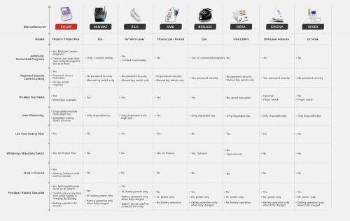 Dental diode laser 3 watts complete set. 3 years warranty for laser.zolar photon for sale