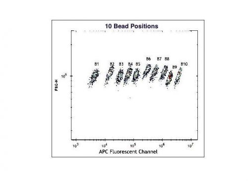 Flow Cytometry Multiplex Carboxylated Beads for DIY Multiplex Beads Assay